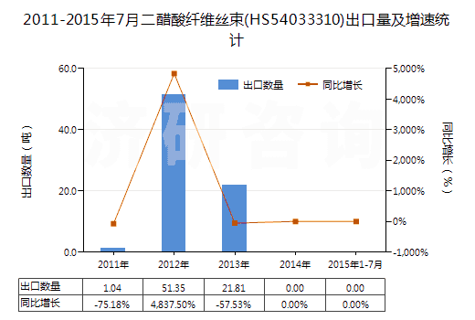 2011-2015年7月二醋酸纖維絲束(HS54033310)出口量及增速統(tǒng)計(jì)